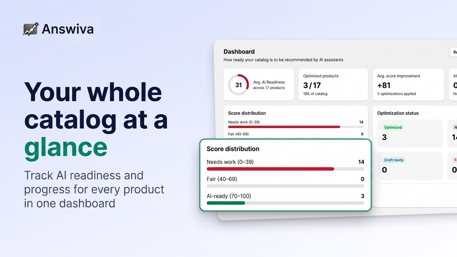Dashboard with average AI readiness and score distribution